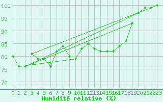 Courbe de l'humidit relative pour Muehlhausen/Thuering