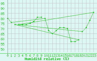 Courbe de l'humidit relative pour Guidel (56)