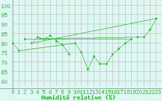 Courbe de l'humidit relative pour Aviemore