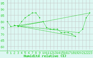 Courbe de l'humidit relative pour Pointe de Socoa (64)