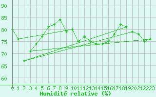 Courbe de l'humidit relative pour Caix (80)