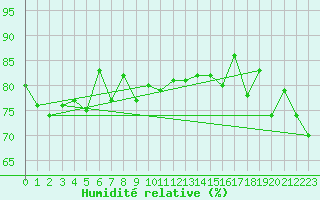 Courbe de l'humidit relative pour Saint-Nazaire (44)