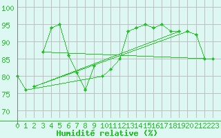 Courbe de l'humidit relative pour Arvidsjaur