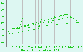 Courbe de l'humidit relative pour Capo Palinuro