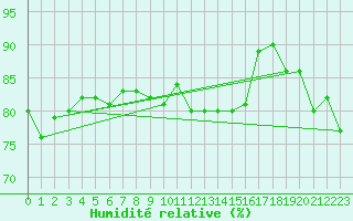 Courbe de l'humidit relative pour Maopoopo Ile Futuna