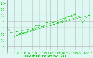 Courbe de l'humidit relative pour Marseille - Saint-Loup (13)