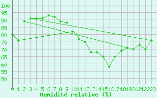 Courbe de l'humidit relative pour Valley