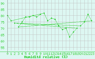 Courbe de l'humidit relative pour Roanne (42)