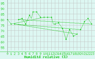 Courbe de l'humidit relative pour Bejaia