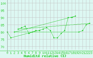 Courbe de l'humidit relative pour Leiser Berge