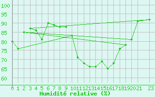 Courbe de l'humidit relative pour Sallles d'Aude (11)