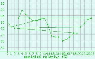 Courbe de l'humidit relative pour Machichaco Faro