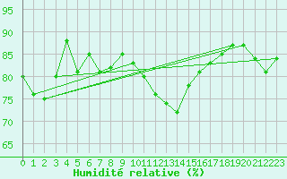 Courbe de l'humidit relative pour Shawbury