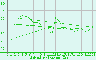 Courbe de l'humidit relative pour Malin Head