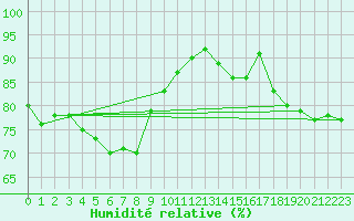 Courbe de l'humidit relative pour Soltau