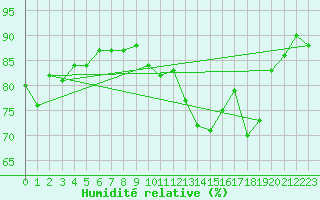 Courbe de l'humidit relative pour Saint-Nazaire (44)