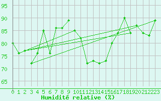 Courbe de l'humidit relative pour Lannion (22)