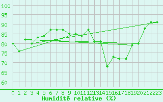 Courbe de l'humidit relative pour Strasbourg (67)