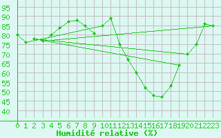 Courbe de l'humidit relative pour Estres-la-Campagne (14)