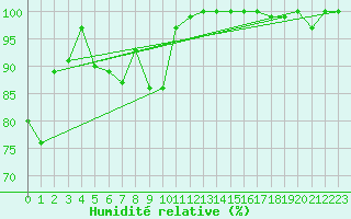 Courbe de l'humidit relative pour La Dle (Sw)