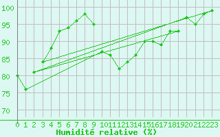 Courbe de l'humidit relative pour Cap Bar (66)