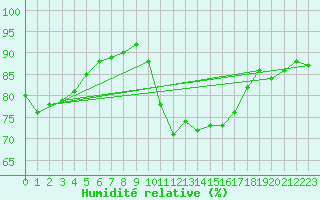 Courbe de l'humidit relative pour Cherbourg (50)