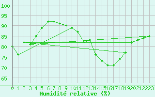 Courbe de l'humidit relative pour Saint-Quentin (02)