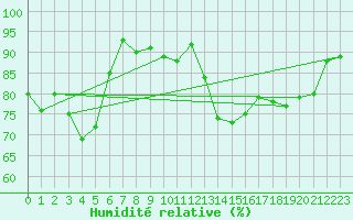 Courbe de l'humidit relative pour Grardmer (88)