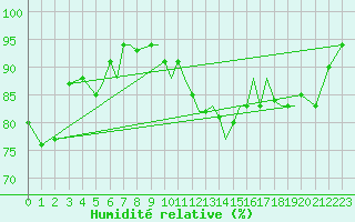 Courbe de l'humidit relative pour Blackpool Airport