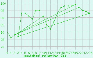 Courbe de l'humidit relative pour Lingen
