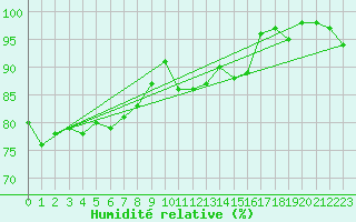 Courbe de l'humidit relative pour Chivres (Be)