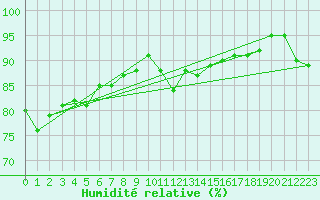 Courbe de l'humidit relative pour Cap Ferret (33)