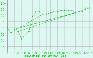 Courbe de l'humidit relative pour Hyres (83)