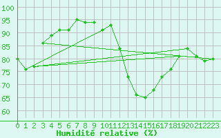 Courbe de l'humidit relative pour Sherkin Island
