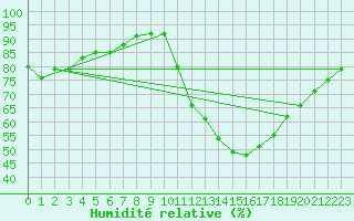 Courbe de l'humidit relative pour Crest (26)