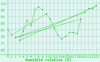 Courbe de l'humidit relative pour Crest (26)
