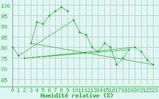 Courbe de l'humidit relative pour Fichtelberg
