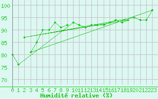 Courbe de l'humidit relative pour Wattisham