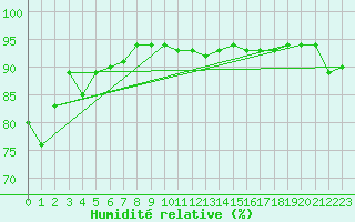 Courbe de l'humidit relative pour Landeck