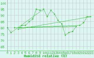 Courbe de l'humidit relative pour Abbeville (80)
