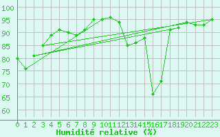 Courbe de l'humidit relative pour Gourdon (46)
