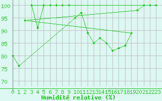 Courbe de l'humidit relative pour Hoherodskopf-Vogelsberg