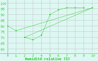 Courbe de l'humidit relative pour Ballarat