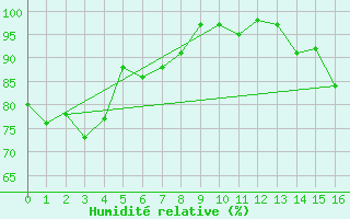 Courbe de l'humidit relative pour Witchcliffe
