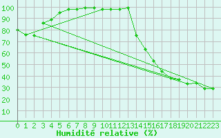 Courbe de l'humidit relative pour Albert Hall