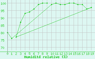 Courbe de l'humidit relative pour Schoeckl