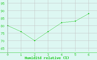 Courbe de l'humidit relative pour Tuktoyaktuk