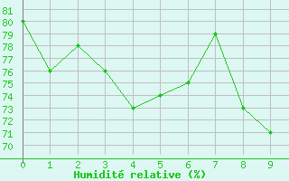 Courbe de l'humidit relative pour Tuktut Nogait , N. W. T.
