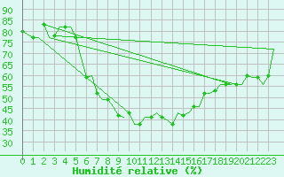 Courbe de l'humidit relative pour Olbia / Costa Smeralda