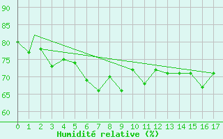 Courbe de l'humidit relative pour Carrasco